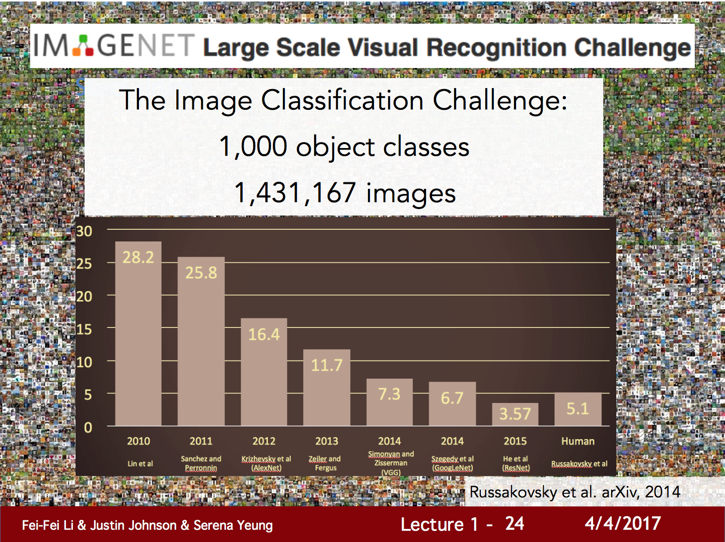 The Image Classification Challenge